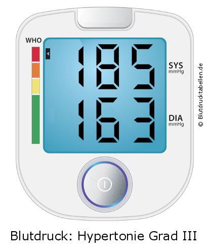 Blutdruck 185 zu 163 auf dem Blutdruckmessgerät