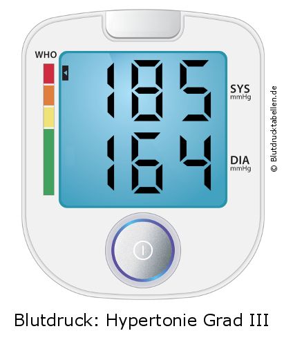 Blutdruck 185 zu 164 auf dem Blutdruckmessgerät