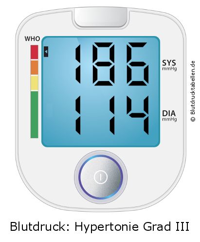 Blutdruck 186 zu 114 auf dem Blutdruckmessgerät