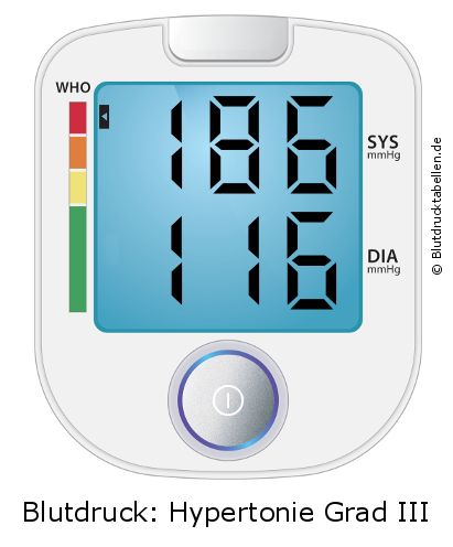 Blutdruck 186 zu 116 auf dem Blutdruckmessgerät