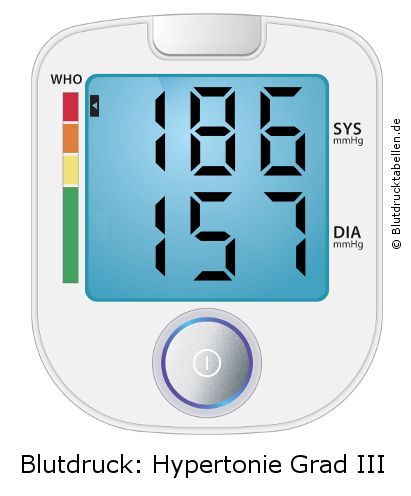 Blutdruck 186 zu 157 auf dem Blutdruckmessgerät