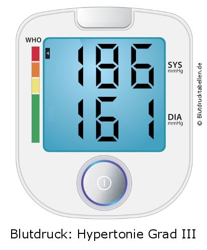 Blutdruck 186 zu 161 auf dem Blutdruckmessgerät