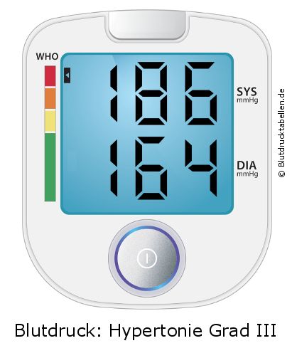 Blutdruck 186 zu 164 auf dem Blutdruckmessgerät