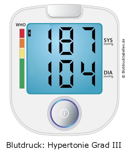 Blutdruck 187 zu 104 auf dem Blutdruckmessgerät
