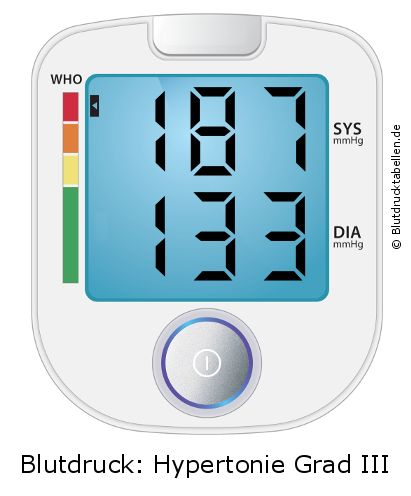 Blutdruck 187 zu 133 auf dem Blutdruckmessgerät