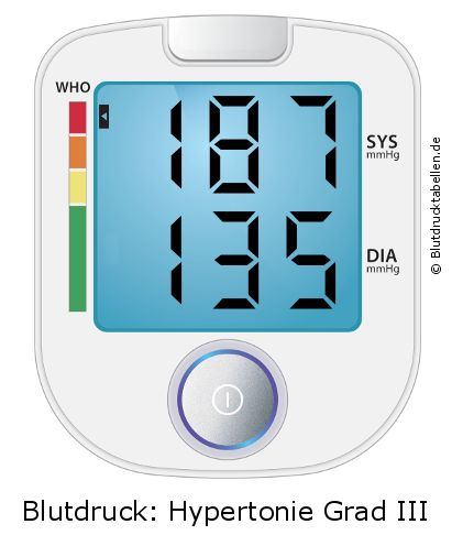 Blutdruck 187 zu 135 auf dem Blutdruckmessgerät