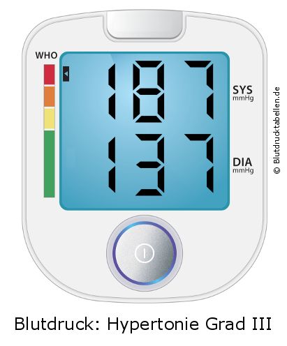 Blutdruck 187 zu 137 auf dem Blutdruckmessgerät