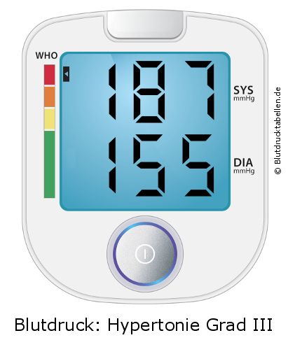 Blutdruck 187 zu 155 auf dem Blutdruckmessgerät