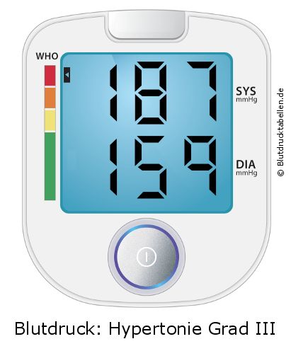 Blutdruck 187 zu 159 auf dem Blutdruckmessgerät