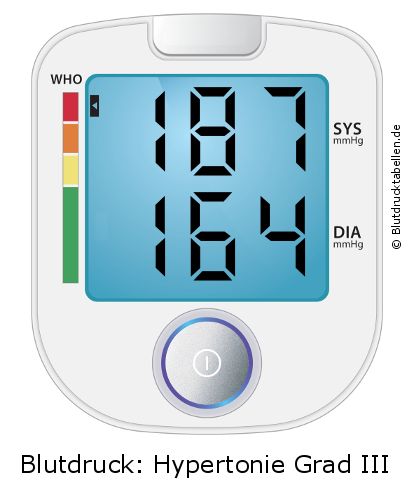 Blutdruck 187 zu 164 auf dem Blutdruckmessgerät