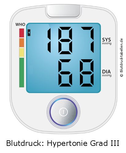 Blutdruck 187 zu 68 auf dem Blutdruckmessgerät