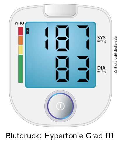 Blutdruck 187 zu 83 auf dem Blutdruckmessgerät