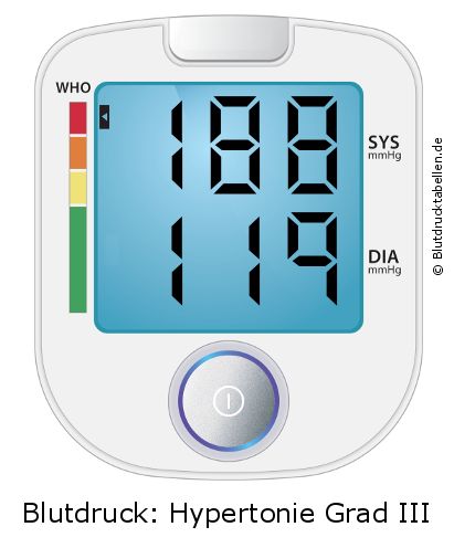 Blutdruck 188 zu 119 auf dem Blutdruckmessgerät