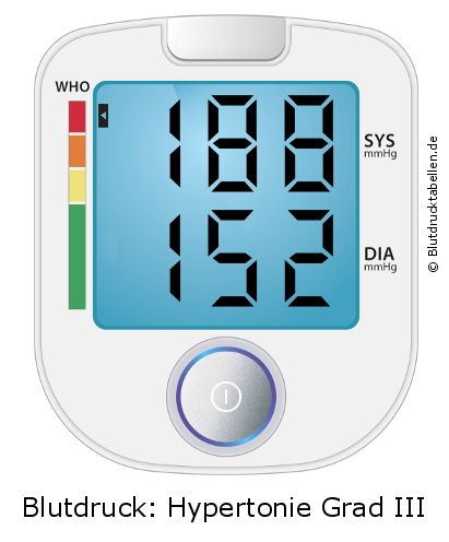 Blutdruck 188 zu 152 auf dem Blutdruckmessgerät
