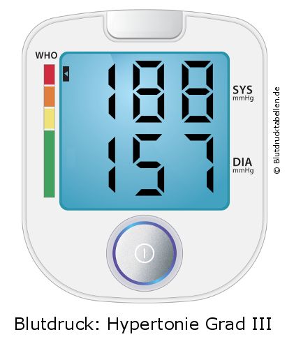 Blutdruck 188 zu 157 auf dem Blutdruckmessgerät