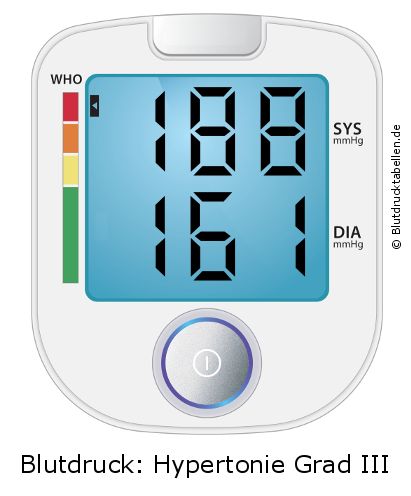 Blutdruck 188 zu 161 auf dem Blutdruckmessgerät