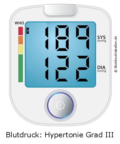 Blutdruck 189 zu 122 auf dem Blutdruckmessgerät