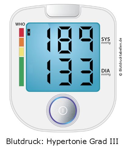 Blutdruck 189 zu 133 auf dem Blutdruckmessgerät