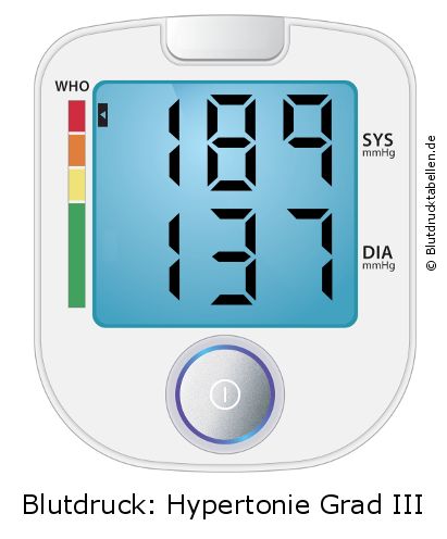 Blutdruck 189 zu 137 auf dem Blutdruckmessgerät