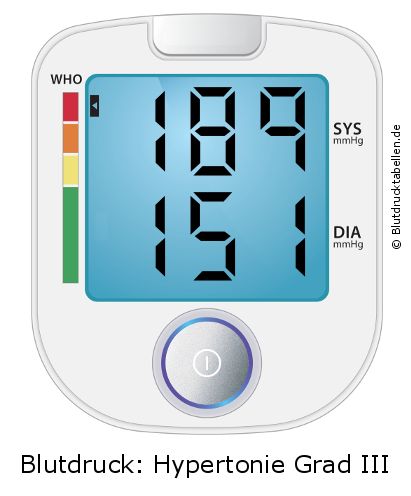 Blutdruck 189 zu 151 auf dem Blutdruckmessgerät