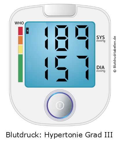 Blutdruck 189 zu 157 auf dem Blutdruckmessgerät