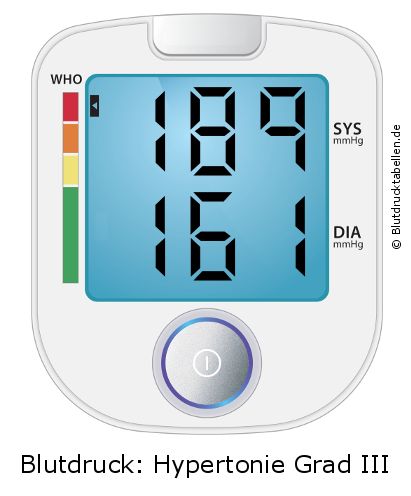 Blutdruck 189 zu 161 auf dem Blutdruckmessgerät