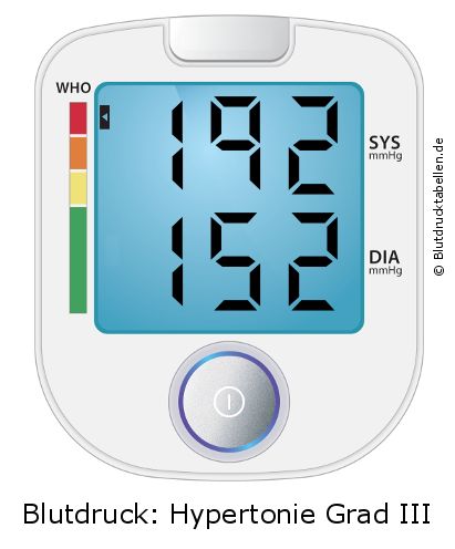 Blutdruck 192 zu 152 auf dem Blutdruckmessgerät