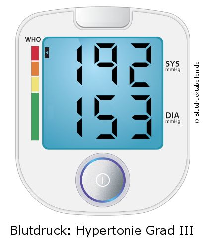 Blutdruck 192 zu 153 auf dem Blutdruckmessgerät