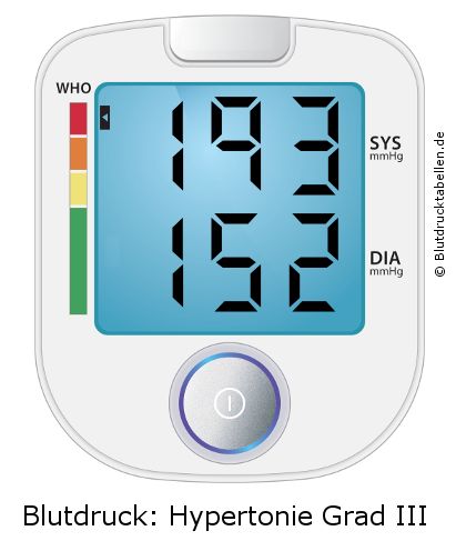 Blutdruck 193 zu 152 auf dem Blutdruckmessgerät