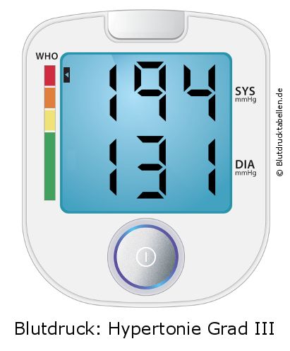 Blutdruck 194 zu 131 auf dem Blutdruckmessgerät