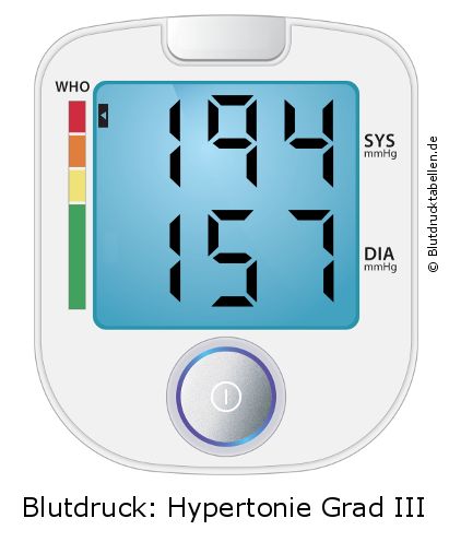 Blutdruck 194 zu 157 auf dem Blutdruckmessgerät