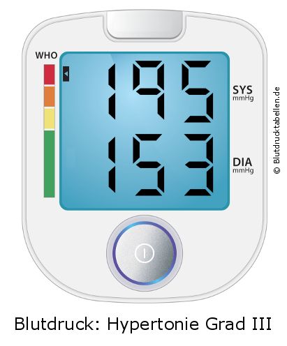 Blutdruck 195 zu 153 auf dem Blutdruckmessgerät