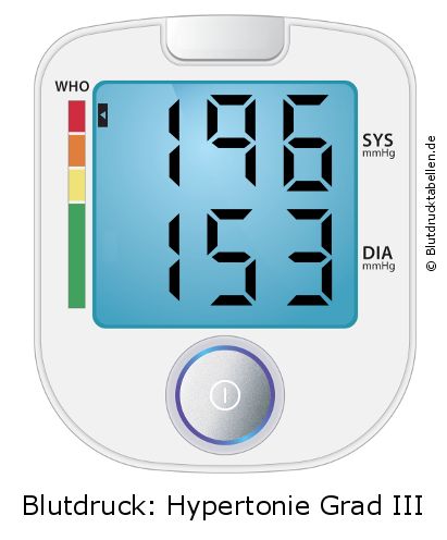 Blutdruck 196 zu 153 auf dem Blutdruckmessgerät