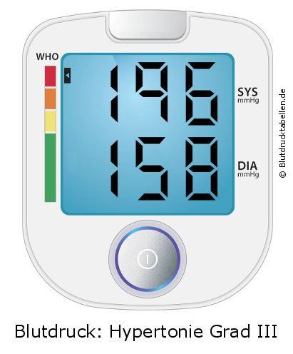 Blutdruck 196 zu 158 auf dem Blutdruckmessgerät