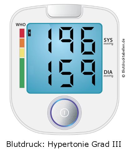 Blutdruck 196 zu 159 auf dem Blutdruckmessgerät