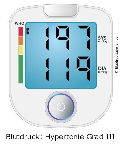 Blutdruck 197 zu 119 auf dem Blutdruckmessgerät