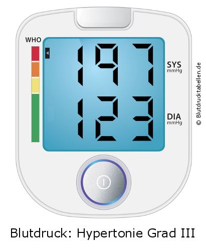 Blutdruck 197 zu 123 auf dem Blutdruckmessgerät