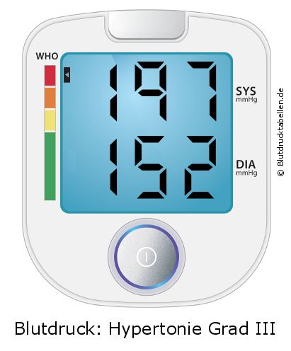 Blutdruck 197 zu 152 auf dem Blutdruckmessgerät