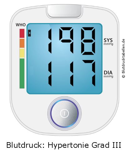 Blutdruck 198 zu 117 auf dem Blutdruckmessgerät