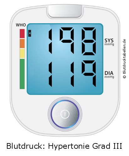 Blutdruck 198 zu 119 auf dem Blutdruckmessgerät