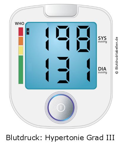 Blutdruck 198 zu 131 auf dem Blutdruckmessgerät
