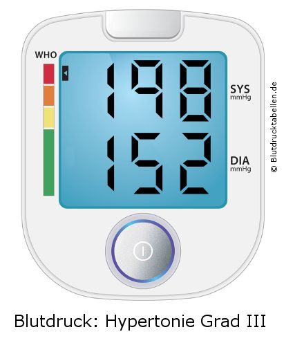 Blutdruck 198 zu 152 auf dem Blutdruckmessgerät