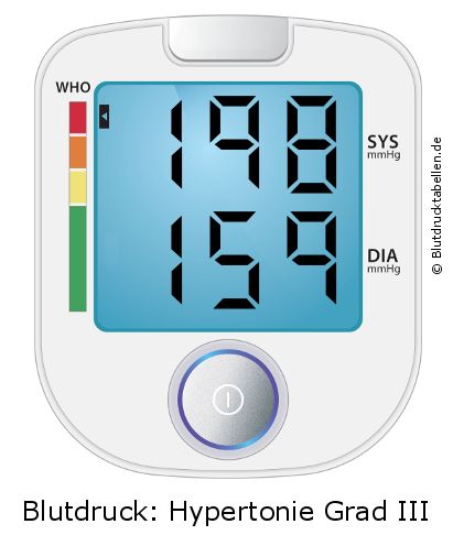 Blutdruck 198 zu 159 auf dem Blutdruckmessgerät