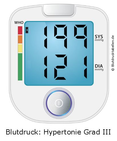 Blutdruck 199 zu 121 auf dem Blutdruckmessgerät