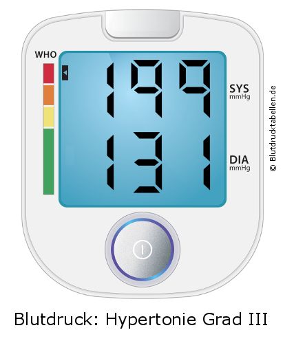 Blutdruck 199 zu 131 auf dem Blutdruckmessgerät