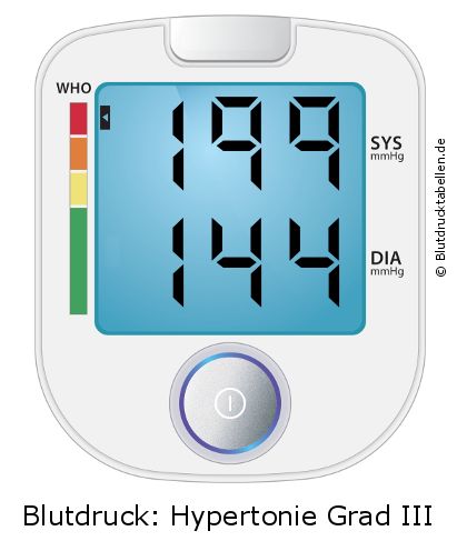Blutdruck 199 zu 144 auf dem Blutdruckmessgerät