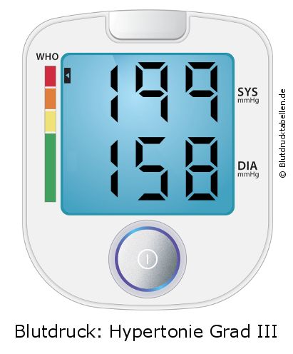 Blutdruck 199 zu 158 auf dem Blutdruckmessgerät
