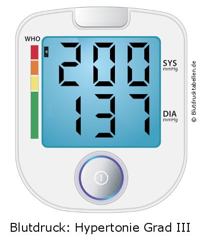 Blutdruck 200 zu 137 auf dem Blutdruckmessgerät
