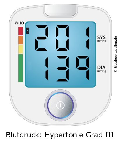 Blutdruck 201 zu 139 auf dem Blutdruckmessgerät