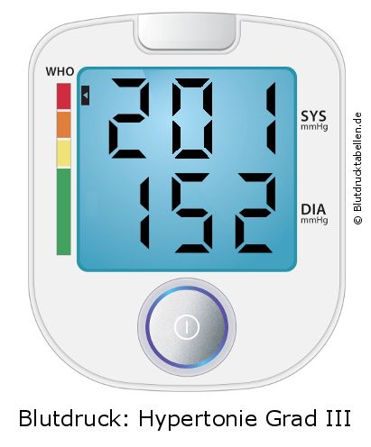 Blutdruck 201 zu 152 auf dem Blutdruckmessgerät